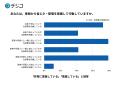 【夏の省エネ・節電に関する意識調査】73.0%が電気代