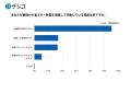 【夏の省エネ・節電に関する意識調査】73.0%が電気代