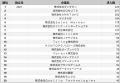 【2025年最新版】2021年設立企業の求人数ランキングTO