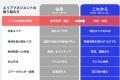 持続可能なエリアマネジメントに1.4億円の資金調達を