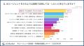 「AIエージェントの認知率は59.2%」- 全国400名のビジ