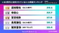 『タレントパワーランキング』がZ世代に支持されてい