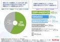 【オフィスワーカーの4割が完全出社】リモート勤務な