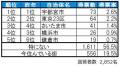 いい部屋ネット　街の住みここち＆住みたい街ランキン