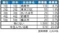 いい部屋ネット　街の住みここち＆住みたい街ランキン