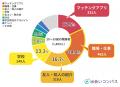 「マッチングアプリ婚」は33.3%。交際期間2年以内での