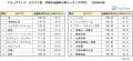 コメの売上金額が2倍に！売上個数は1割増加