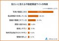 【見る気が失せる不動産関連サイトの特徴ランキング】
