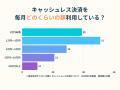 キャッシュレス決済の利用状況に関するアンケート結果