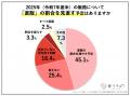 米農家の9割が「経営が苦しい」と回答。補助金なしで