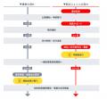 補助金クラウド、スタートアップ支援を強化することを