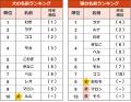 犬は「むぎ」が5連覇、猫は「ラテ」が初の1位に！ペッ