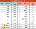犬は「むぎ」が5連覇、猫は「ラテ」が初の1位に！ペッ