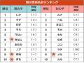 犬は「むぎ」が5連覇、猫は「ラテ」が初の1位に！ペッ