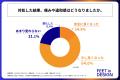 足に痛みや違和感が起きた際、約3割の人は何も対処せ