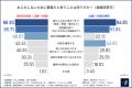 【おしぼりで顔を拭く】Z世代女性の8割以上が「おじ認
