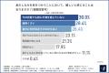 【おしぼりで顔を拭く】Z世代女性の8割以上が「おじ認