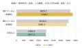 全国10万人調査から「日本の疲労状況2025」を発表　和