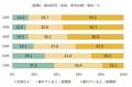 全国10万人調査から「日本の疲労状況2025」を発表　和