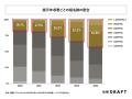 【転職ドラフト調査】ITエンジニアへの平均提示年収は