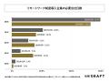 【転職ドラフト調査】ITエンジニアへの平均提示年収は