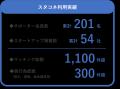 スタコネ、エンジェル税制A活用で49名から1.01億円調