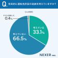【免許証返納考えてますか？】33.1％が、将来的に運転