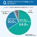 【免許証返納考えてますか？】33.1％が、将来的に運転
