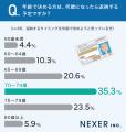 【免許証返納考えてますか？】33.1％が、将来的に運転