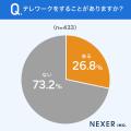 【テレワーク時の業務効率どうですか？】37.1％が、在
