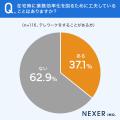 【テレワーク時の業務効率どうですか？】37.1％が、在
