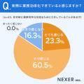 【テレワーク時の業務効率どうですか？】37.1％が、在