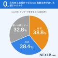 【テレワーク時の業務効率どうですか？】37.1％が、在
