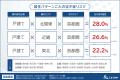 【相続・終活に関する全国調査2025 結果発表第２弾】