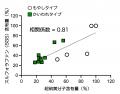 ブロッコリースプラウトに含まれる話題の有用成分“ス