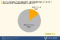 ＜家族名義の口座と生前贈与に関する調査＞７割近くの