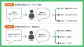 電話対応をゼロにする「DXでんわ」、新機能「AI自動案