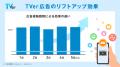 【TVer】2024年度の動向をまとめた
「数字で見utf-8
