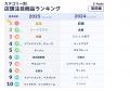 インバウンド 2025年春節/旧正月の人気商品ランキング