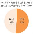 【ヘルスケアOisix】51%が抗がん剤治療で食事に悩み医