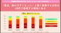 働く女性が体力低下を最も実感するのは40代！？女性の