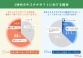 【Z世代×サステナギフト 意識調査】9割以上が悩むプレ