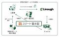 東急不動産、アスクル、ライナフの3社でスマート置き