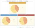【調査結果】小中学生の約4割が勉強や宿題にAIを活用
