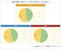 【調査結果】小中学生の約4割が勉強や宿題にAIを活用