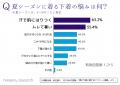 女性の半数以上が夏の下着に困っているという結果！汗