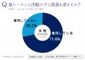 女性の半数以上が夏の下着に困っているという結果！汗