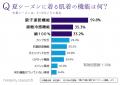 女性の半数以上が夏の下着に困っているという結果！汗
