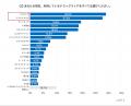 【ドラッグストアについての調査 】利用率トップは「