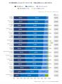 【ドラッグストアについての調査 】利用率トップは「